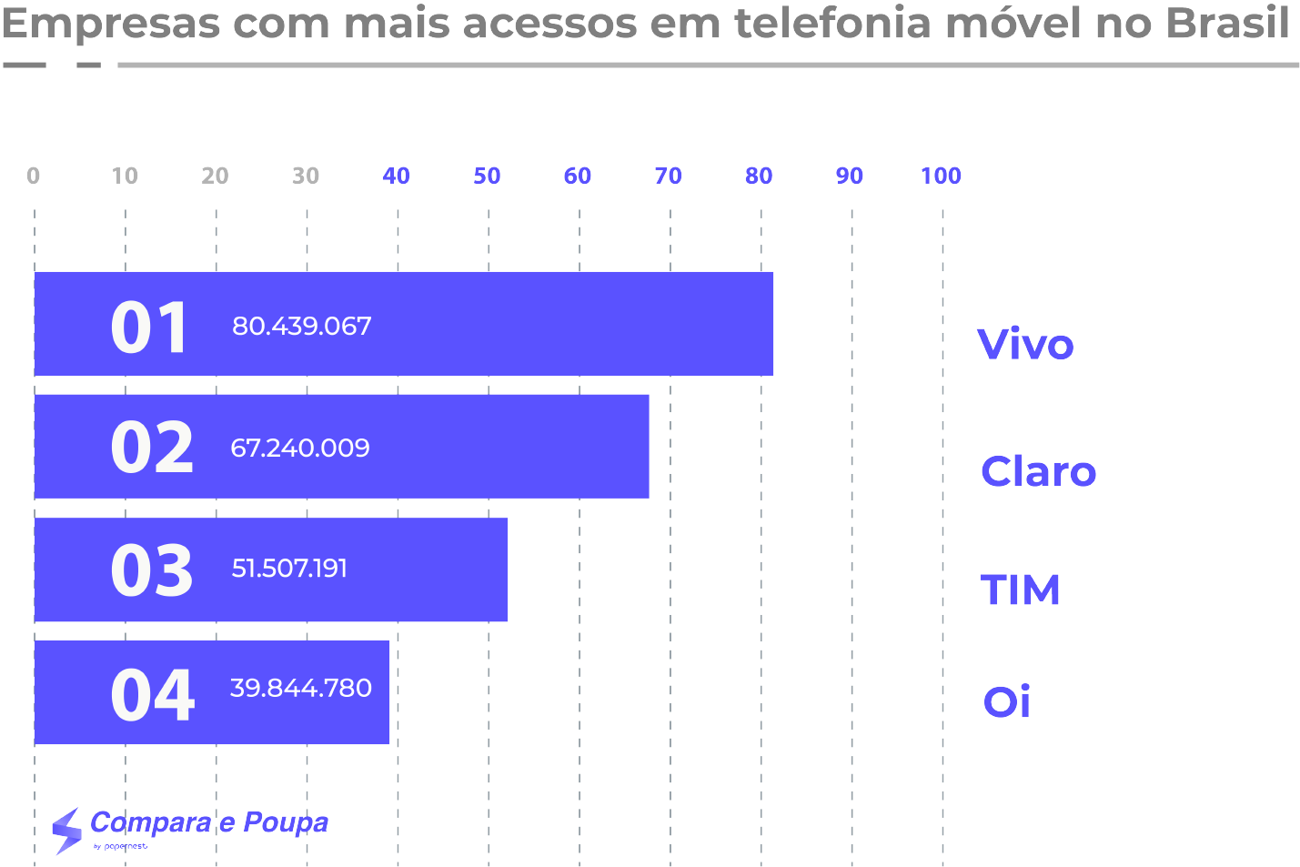 Market share telefonia móvel Brasil
