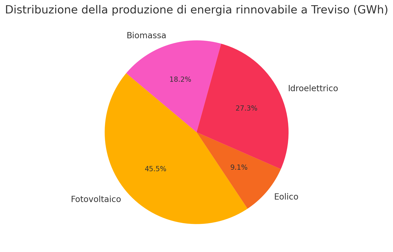 treviso