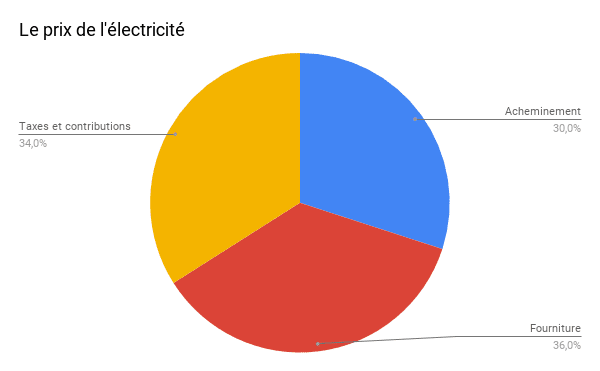 Prix De L'électricité - Agence France Electricite