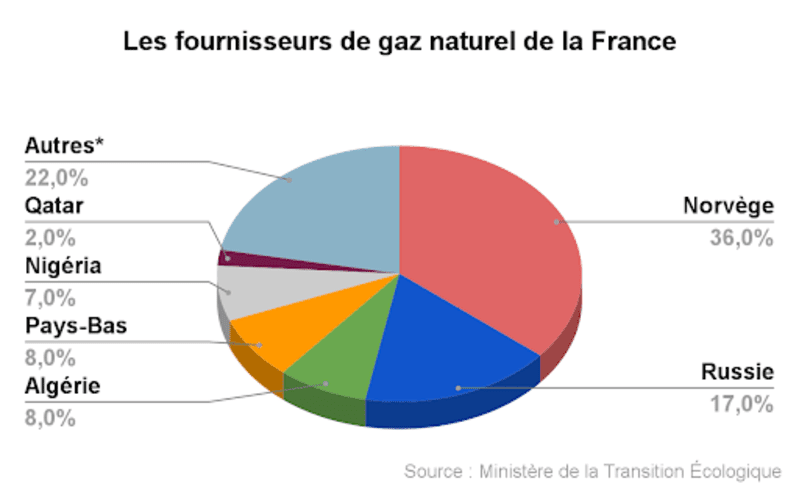 Les fournisseurs de gaz naturel de la France