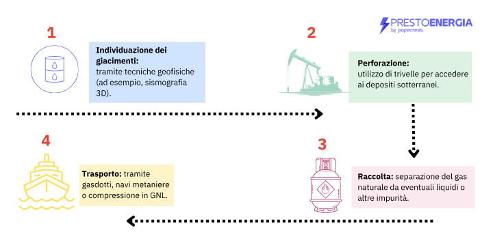 estrazione gas