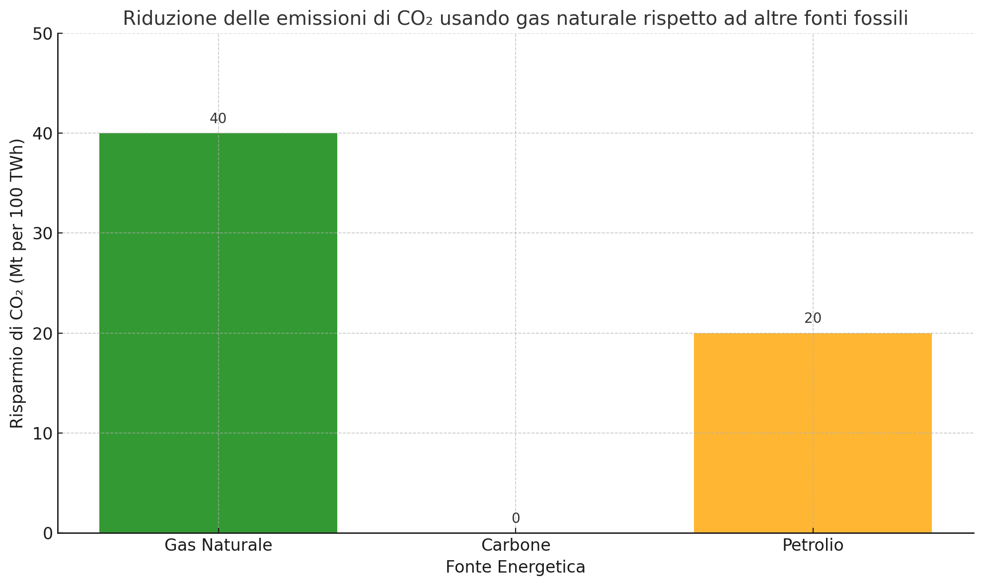 grafico