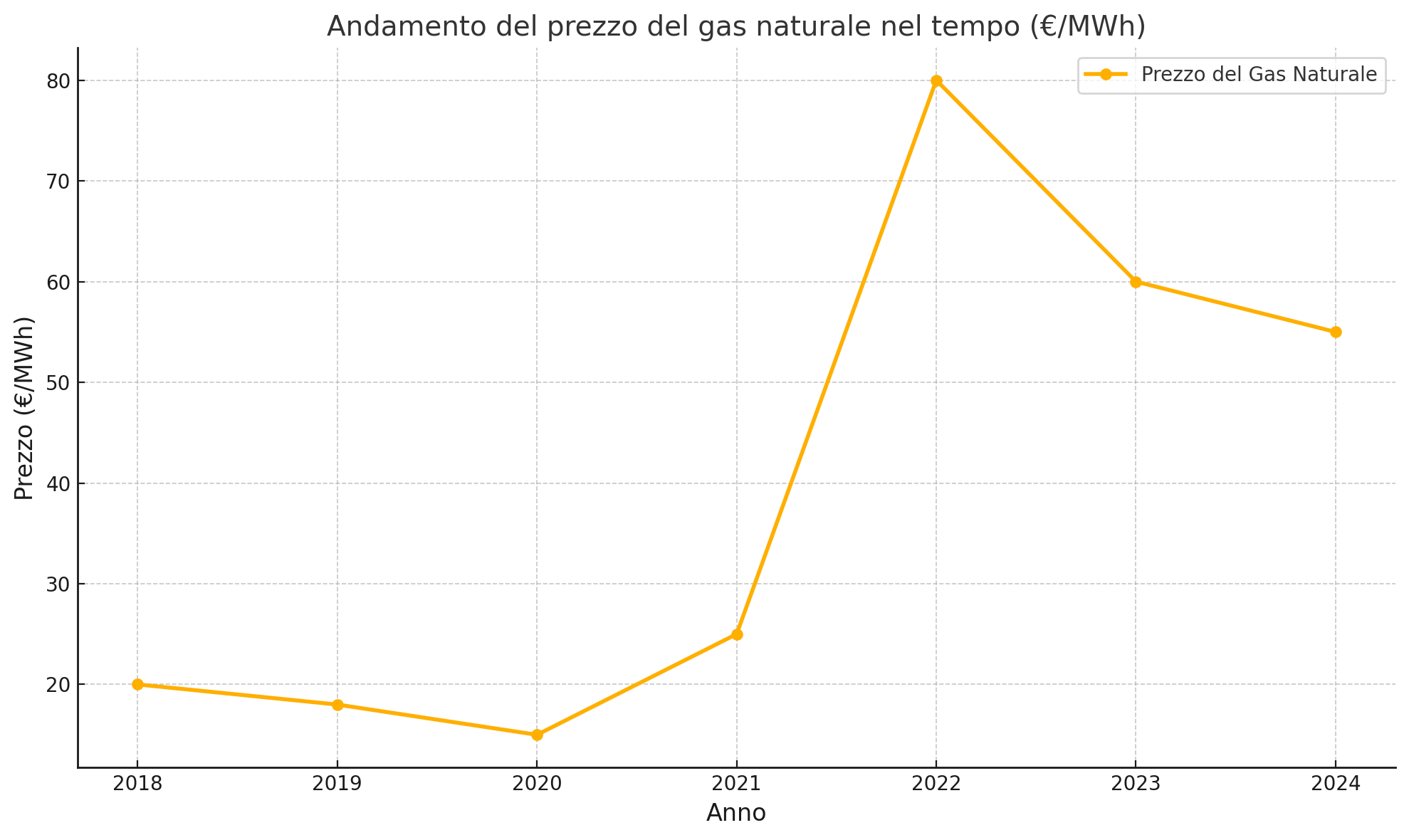 grafico