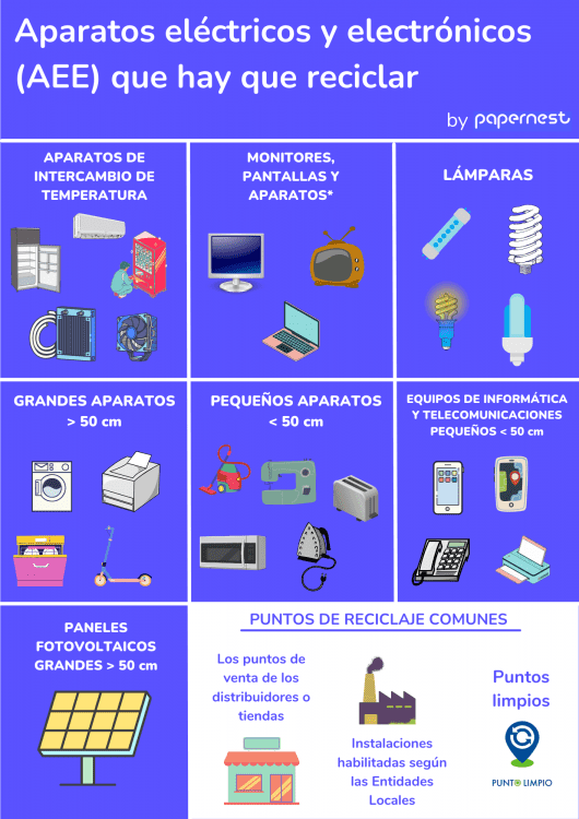 Reciclaje de los RAEE (Residuos de los Aparatos Eléctricos y Electrónicos)