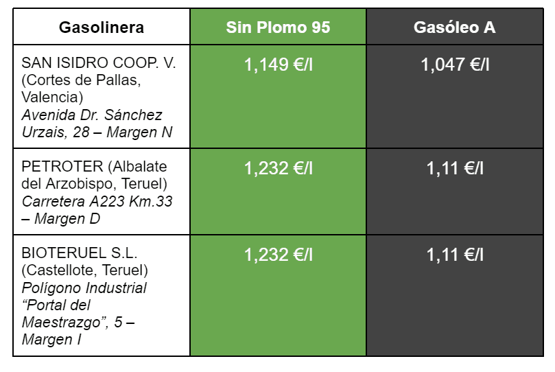 Precio del combustible en 2022 y gasolineras más baratas en España