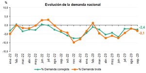 evolución demanda nacional