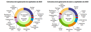 Generacion electrica septiembre