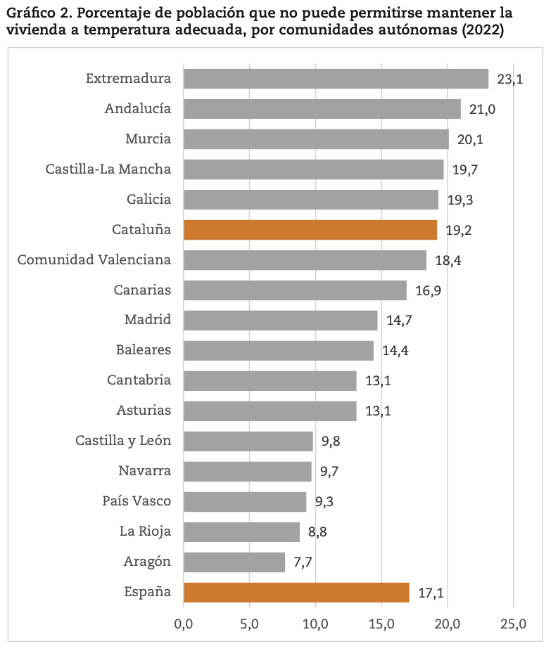 Consumo energético comunidades autónomas