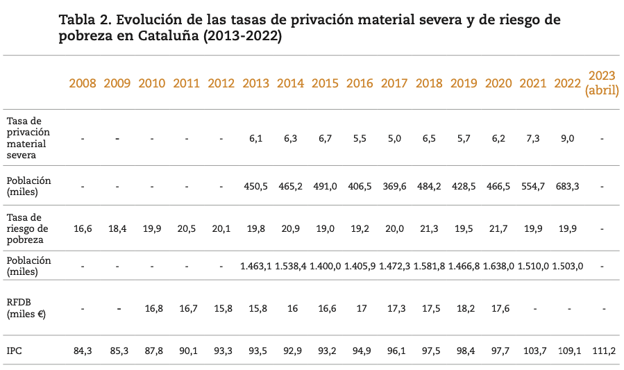 Evolucion riesgo pobreza cataluña