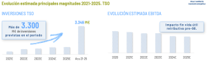 Evolucion magnitudes 2021-2025