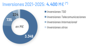 Inversiones 2021-2025