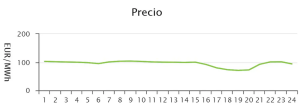 Precio euro kWh