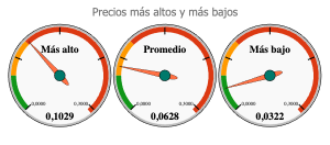 precio luz alto bajo