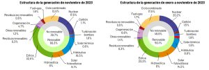 evolución generación renovables