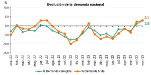 Demanda eléctrica nacional