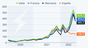 Precio medio electricidad Europa