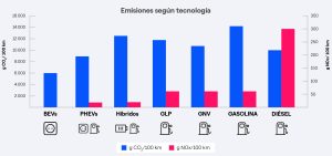 emisiones según tecnología