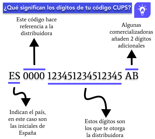 ¿Qué es el número CUPS Endesa? Solicitar y verlo en tu factura