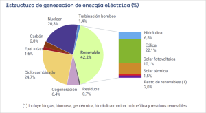 Estructura de la generación de energía eléctrica