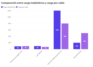 Gráfico de dos barras comparativo