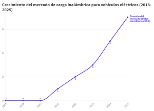 Gráfico crecimiento mercado carga inalámbrica