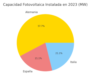 capacidad fotovoltaica 2023