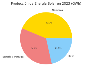 produccion energia solar 2023