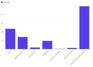 Producción de energía verde en España