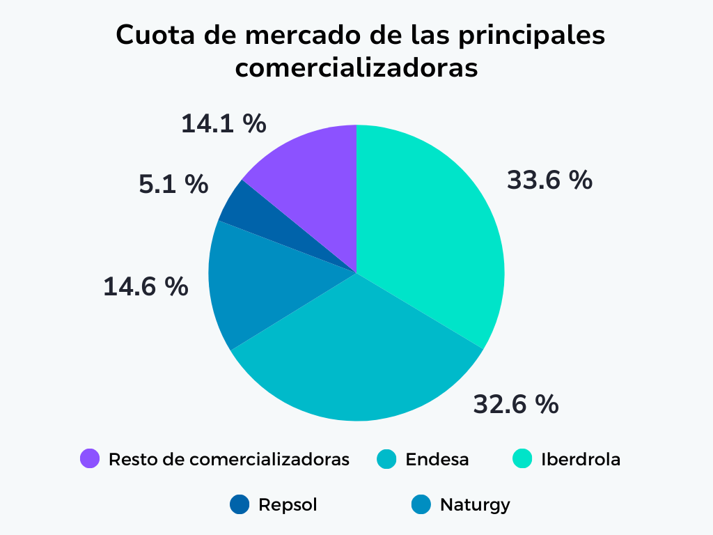 Cuota de mercado comercializadoras