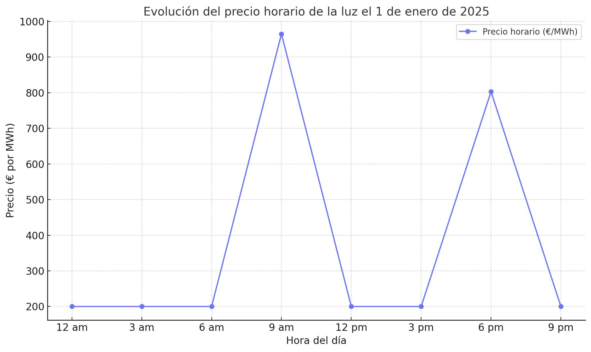 Evolución del precio horario