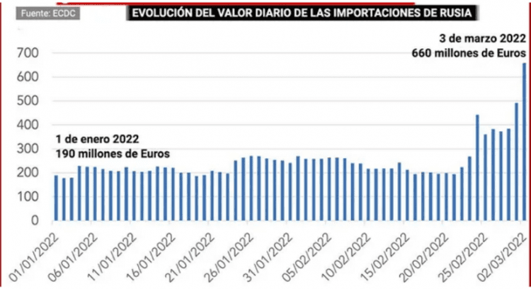 Importaciones Rusia