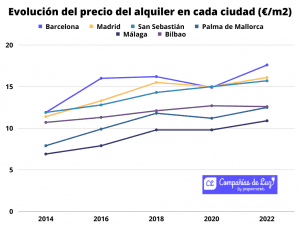 Precio del alquiler en las grandes ciudades de España