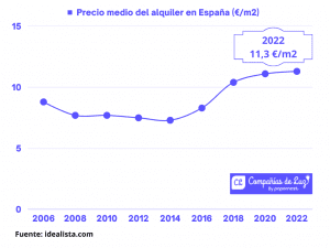 Evolución del precio del alquiler en España