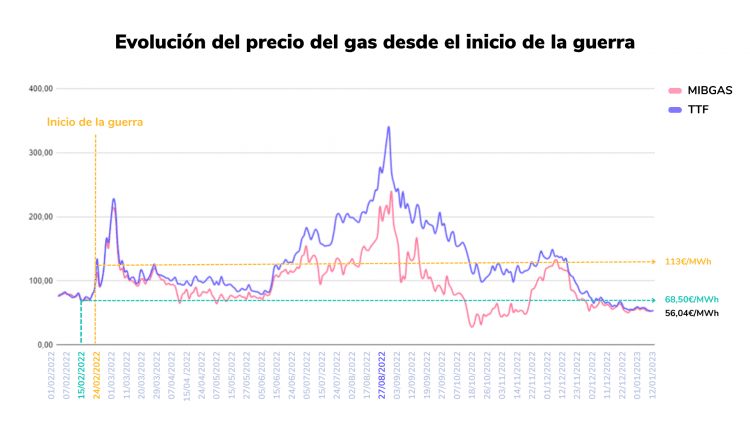 Precio del gas durante la guerra