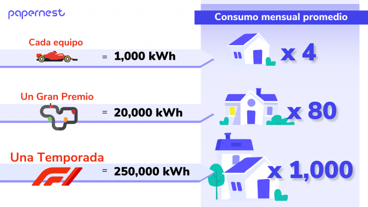 Comparación consumo energético de la Formula 1 y consumo mensual de un hogar