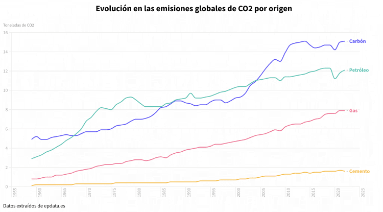 Evolución de las emisiones globales de CO2 por origen