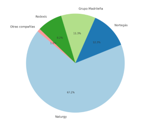 gráfico compañías contadores gas