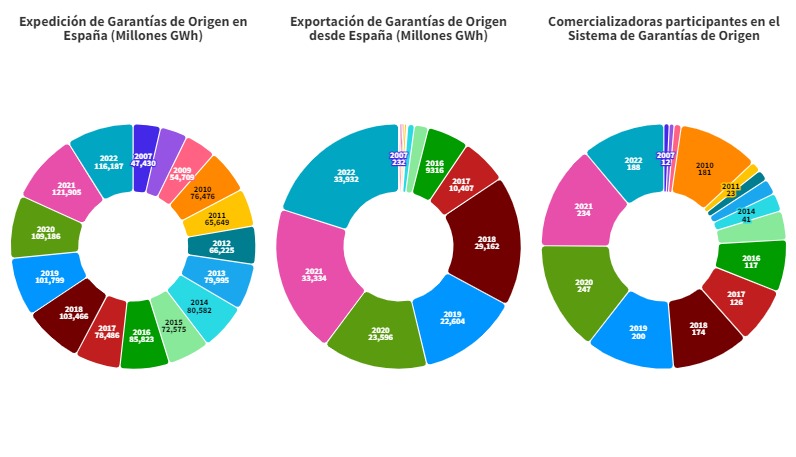 Expedición y exportación de garantías de origen en España
